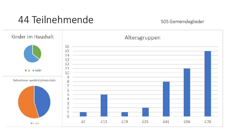 Gemeindeversammlung  zum 1. Advent
